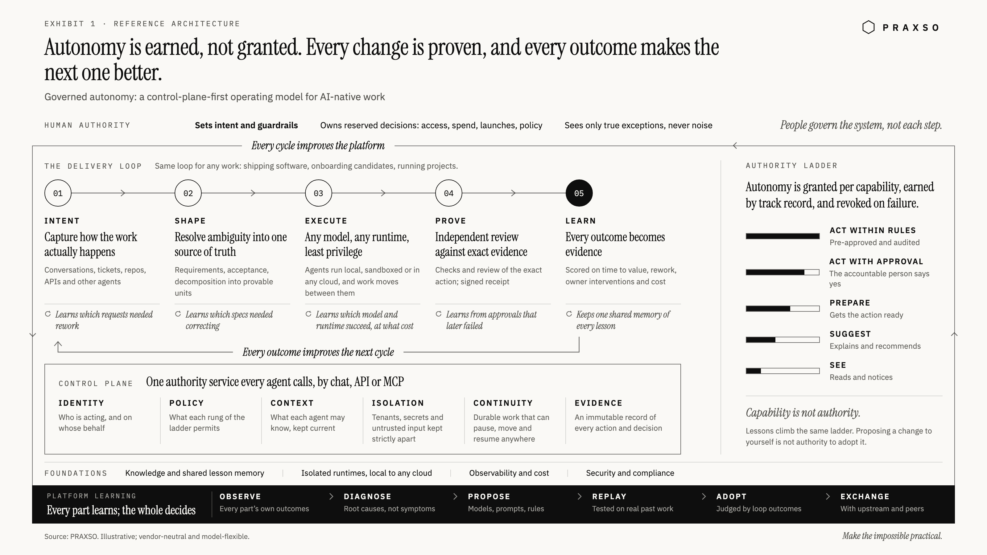 Exhibit 1. Governed autonomy reference architecture. Human authority sets intent and owns reserved decisions. A five-step delivery loop (intent, shape, execute, prove, learn) that applies to any work runs local, sandboxed or in any cloud, on a control plane of identity, policy, context, isolation, continuity and evidence. Each step learns from its own outcomes into one shared memory of lessons. An authority ladder grants autonomy per capability, from see to act within rules, and lessons climb the same ladder. A platform learning loop wraps the whole system: observe, diagnose, propose, replay, adopt, and exchange lessons with upstream projects and peers.